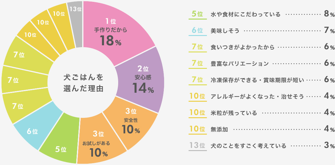 1位手作りだから 2位安心感 3位安全性 3位お試しがある