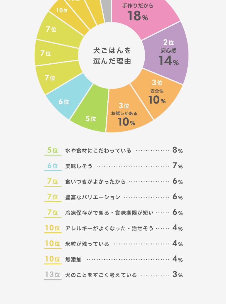 1位手作りだから 2位安心感 3位安全性 3位お試しがある